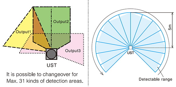 Detection fields of the Hokuyo Laser Rangefinder UST-05LA